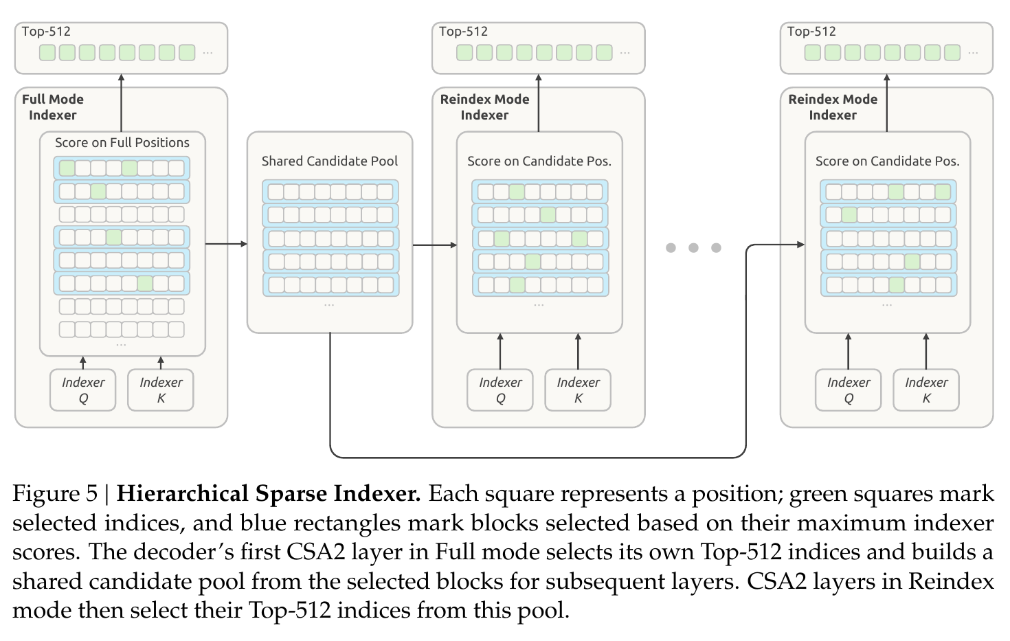 Hierarchical Sparse Indexer